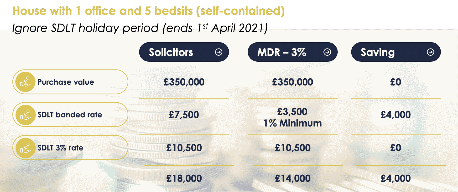 Multiple Dwellings Relief (MDR) Calculator UK Stamp Duty (SDLT)